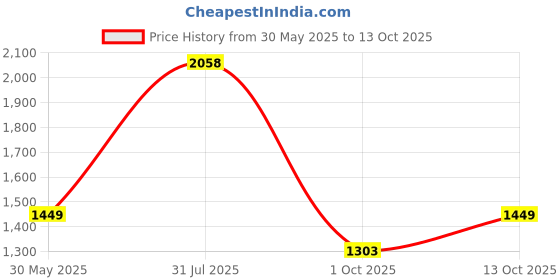 flipkart.com van heusen Slip On For Women van heusen Price History Graph from 30 May 2025 to 13 Oct 2025