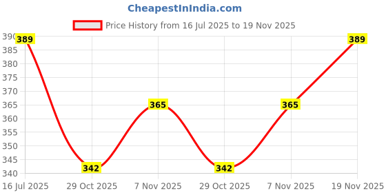 flipkart.com vaniya shoes Slip On For Women vaniya shoes Price History Graph from 16 Jul 2025 to 19 Nov 2025