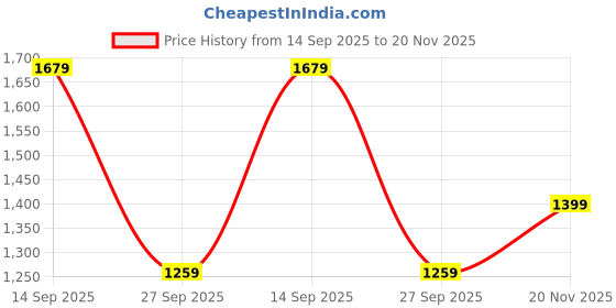flipkart.com van heusen Slip On For Women van heusen Price History Graph from 14 Sep 2025 to 20 Nov 2025