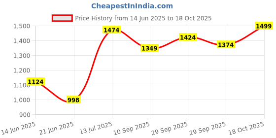 flipkart.com allen solly Slip On For Women allen solly Price History Graph from 14 Jun 2025 to 18 Oct 2025