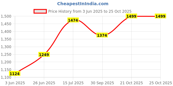 flipkart.com allen solly Slip On For Women allen solly Price History Graph from 3 Jun 2025 to 21 Oct 2025