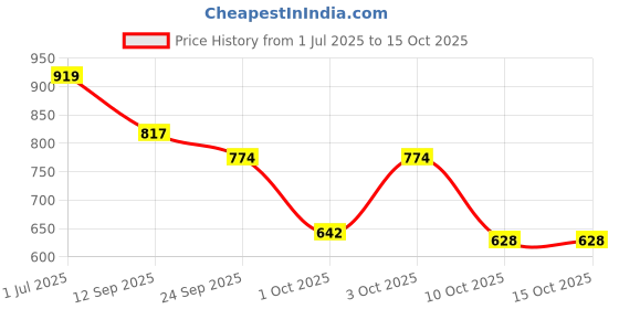 flipkart.com shezone Slip On For Women shezone Price History Graph from 1 Jul 2025 to 13 Oct 2025