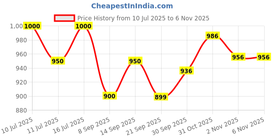 flipkart.com kairo d Slip On For Women kairo d Price History Graph from 10 Jul 2025 to 5 Nov 2025