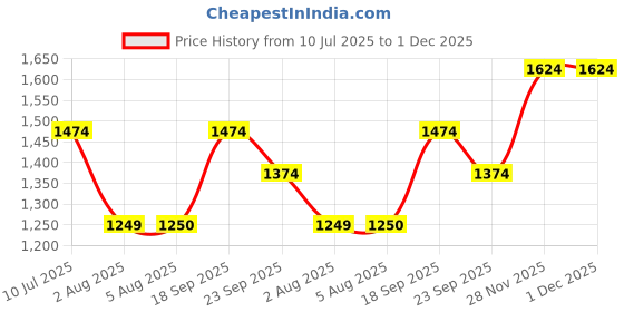 flipkart.com allen solly Slip On For Women allen solly Price History Graph from 10 Jul 2025 to 30 Nov 2025