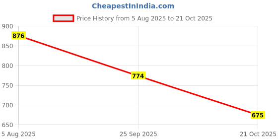 flipkart.com shezone Slip On For Women shezone Price History Graph from 5 Aug 2025 to 21 Oct 2025