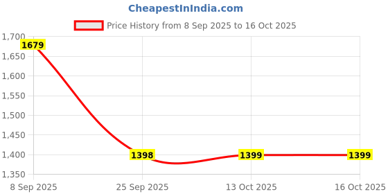 flipkart.com van heusen Slip On For Women van heusen Price History Graph from 8 Sep 2025 to 16 Oct 2025