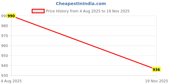 flipkart.com glam story Slip On For Women glam story Price History Graph from 4 Aug 2025 to 19 Nov 2025