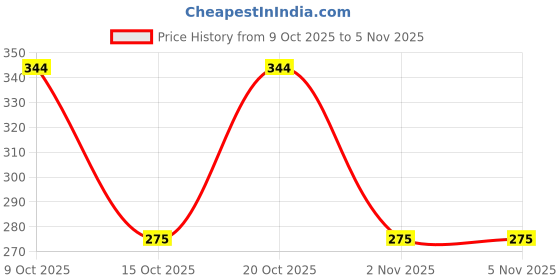 flipkart.com supex Slip On For Women supex Price History Graph from 9 Oct 2025 to 4 Nov 2025