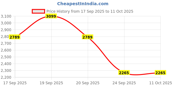 flipkart.com delize Slip On For Women delize Price History Graph from 17 Sep 2025 to 10 Oct 2025