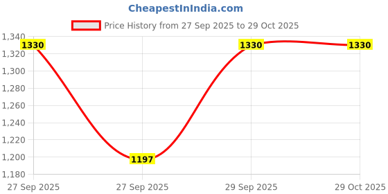 flipkart.com house of pataudi Slip On For Women house of pataudi Price History Graph from 27 Sep 2025 to 29 Oct 2025