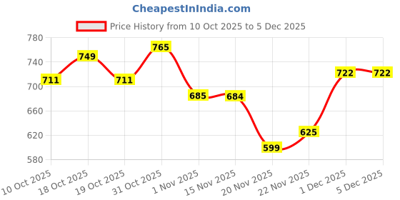 flipkart.com jm looks Slip On For Women jm looks Price History Graph from 10 Oct 2025 to 5 Dec 2025