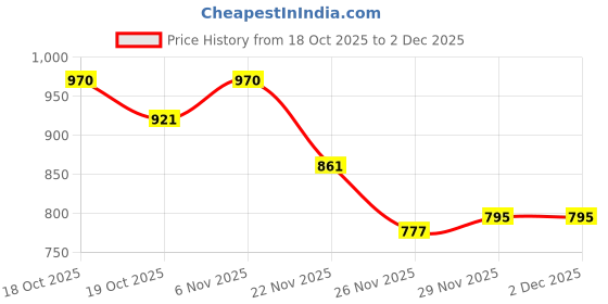 flipkart.com saanvishubh Slip On For Women saanvishubh Price History Graph from 18 Oct 2025 to 1 Dec 2025