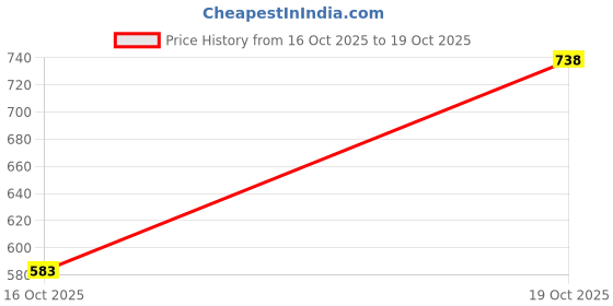flipkart.com shezone Slip On For Women shezone Price History Graph from 16 Oct 2025 to 19 Oct 2025