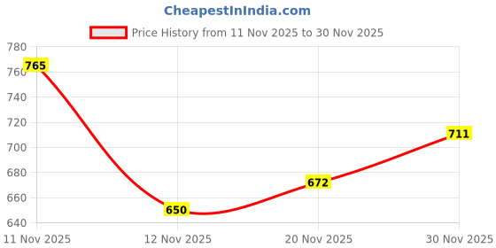 flipkart.com jm looks Slip On For Women jm looks Price History Graph from 11 Nov 2025 to 30 Nov 2025