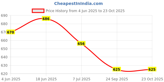 flipkart.com footloose Slip On Loafers For Men footloose Price History Graph from 4 Jun 2025 to 23 Oct 2025