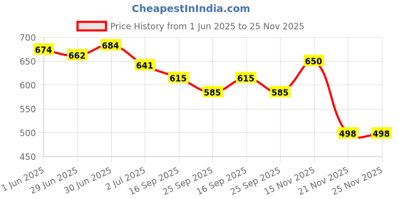 flipkart.com foggy Slip-on Loafers For Men foggy Price History Graph from 1 Jun 2025 to 24 Nov 2025