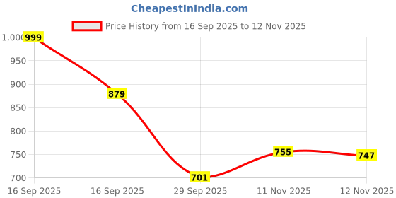 flipkart.com khadim's Slip-on Slip On For Men khadim's Price History Graph from 16 Sep 2025 to 12 Nov 2025