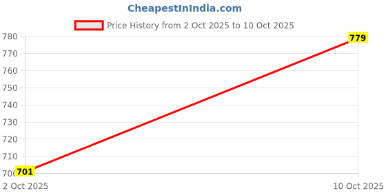 flipkart.com khadim's Slip-on Slip On For Men khadim's Price History Graph from 2 Oct 2025 to 10 Oct 2025