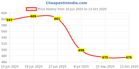 flipkart.com lee peeter Slip On Sneakers For Men lee peeter Price History Graph from 10 Jun 2025 to 12 Oct 2025