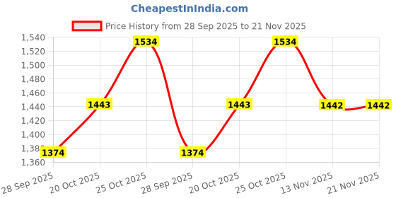 flipkart.com mochi Slip On Sneakers For Men mochi Price History Graph from 28 Sep 2025 to 21 Nov 2025