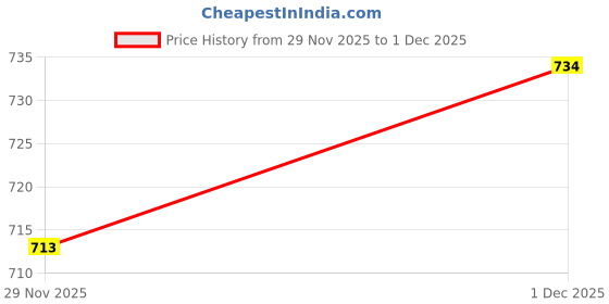 flipkart.com bizazo Slip On Sneakers For Men bizazo Price History Graph from 29 Nov 2025 to 1 Dec 2025
