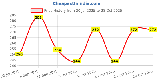 flipkart.com tapbsa Slip On Sneakers For Women tapbsa Price History Graph from 20 Jul 2025 to 28 Oct 2025