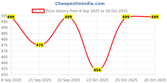 flipkart.com aqualite Slip On Sneakers For Women aqualite Price History Graph from 8 Sep 2025 to 25 Oct 2025