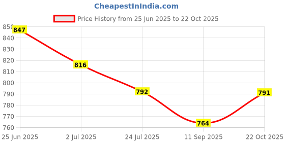 flipkart.com asian Slip On Sneakers For Women asian Price History Graph from 25 Jun 2025 to 22 Oct 2025