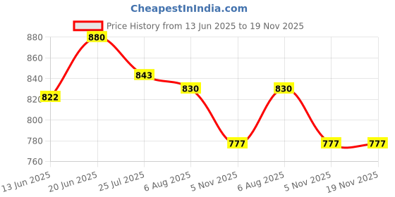 flipkart.com asian Slip On Sneakers For Women asian Price History Graph from 13 Jun 2025 to 18 Nov 2025