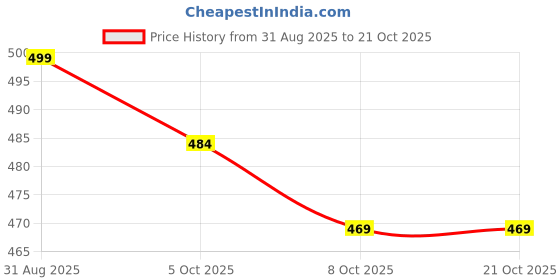 flipkart.com aqualite Slip On Sneakers For Women aqualite Price History Graph from 31 Aug 2025 to 20 Oct 2025