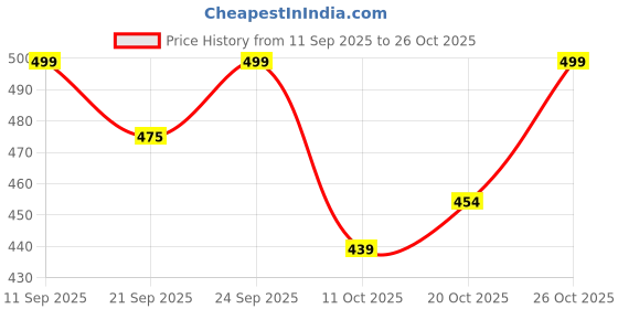 flipkart.com aqualite Slip On Sneakers For Women aqualite Price History Graph from 11 Sep 2025 to 26 Oct 2025