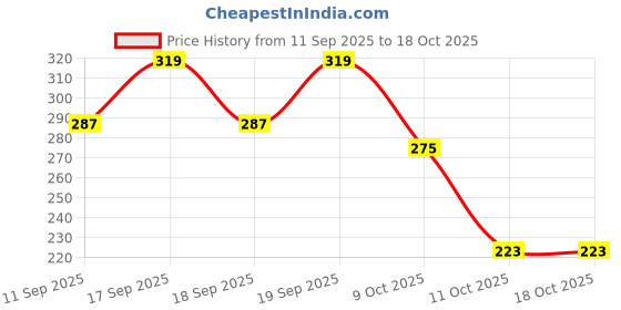 flipkart.com khadim's Slip On Sneakers For Women khadim's Price History Graph from 11 Sep 2025 to 18 Oct 2025