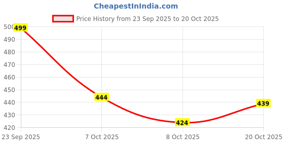 flipkart.com aqualite Slip On Sneakers For Women aqualite Price History Graph from 23 Sep 2025 to 20 Oct 2025
