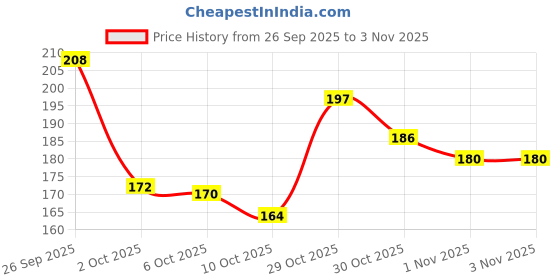 flipkart.com supex Slip On Sneakers For Women supex Price History Graph from 26 Sep 2025 to 3 Nov 2025