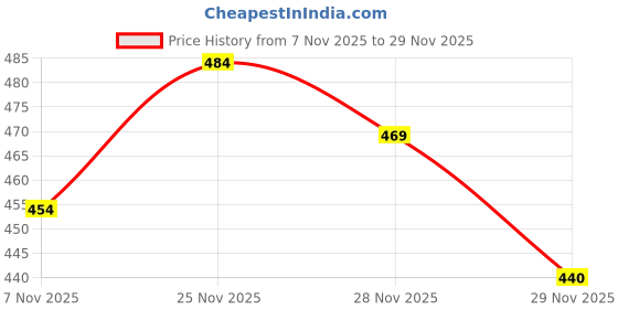 flipkart.com aqualite Slip On Sneakers For Women aqualite Price History Graph from 7 Nov 2025 to 29 Nov 2025