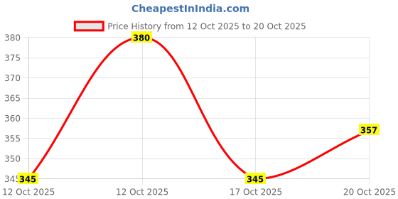 flipkart.com fabbmate Slip On Sneakers For Women fabbmate Price History Graph from 12 Oct 2025 to 20 Oct 2025