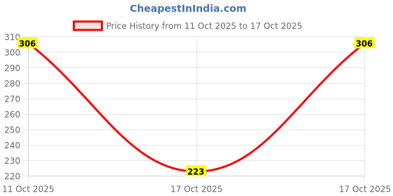 flipkart.com khadim's Slip On Sneakers For Women khadim's Price History Graph from 11 Oct 2025 to 17 Oct 2025