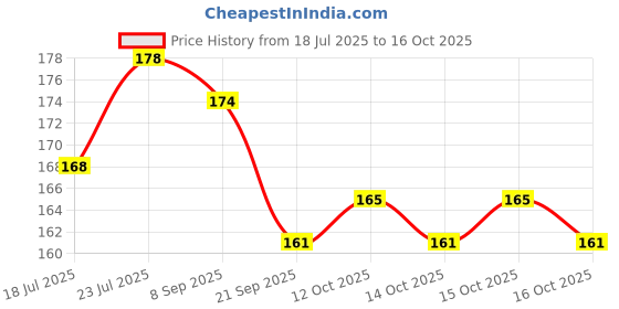 flipkart.com nailwind Slip Solution to Create Poly Nail Gel Acrylic Gel Kit False Nails Slip Solution nailwind Price History Graph from 18 Jul 2025 to 15 Oct 2025