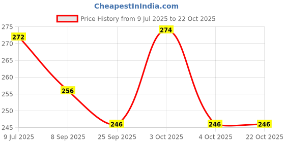 flipkart.com beauty walk sliper for women Bellies For Women beauty walk Price History Graph from 9 Jul 2025 to 22 Oct 2025