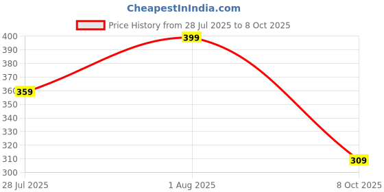 flipkart.com slipover Comfort Trendy Stylish Slip-On Slipper, Flip Flops & Slides For Men-Grey/Black Men Slides slipover Price History Graph from 28 Jul 2025 to 8 Oct 2025