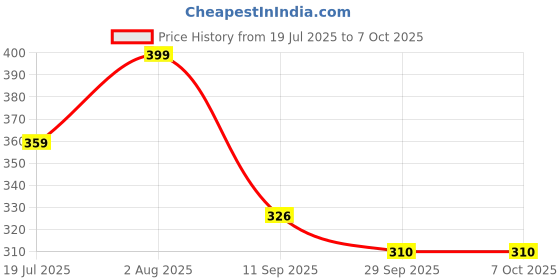 flipkart.com slipover Comfort Trendy Stylish Slip-On Slipper, Flip Flops & Slides For Men-Grey/Black Men Slides slipover Price History Graph from 19 Jul 2025 to 7 Oct 2025