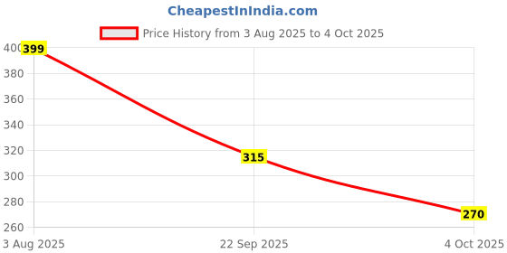 flipkart.com slipover Men Flip Flops slipover Price History Graph from 3 Aug 2025 to 4 Oct 2025