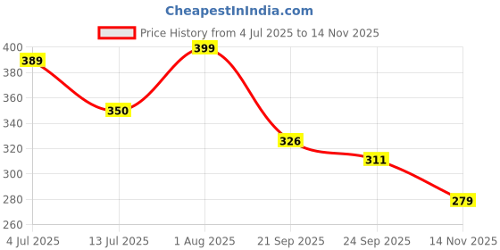 flipkart.com slipover Men Slides slipover Price History Graph from 4 Jul 2025 to 14 Nov 2025