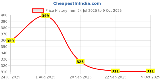flipkart.com slipover Men Slides slipover Price History Graph from 24 Jul 2025 to 9 Oct 2025