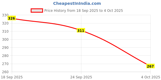 flipkart.com slipover Men Slides slipover Price History Graph from 18 Sep 2025 to 4 Oct 2025