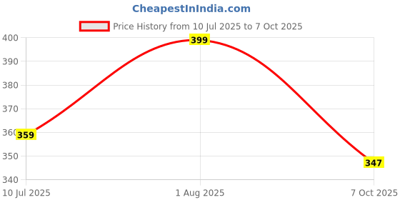 flipkart.com slipover Shadow Casual Comfort Trendy Stylish Slip-On Slipper, Flip Flops & Slides For Men-Blue/Black (Size-8) Men Slides slipover Price History Graph from 10 Jul 2025 to 7 Oct 2025