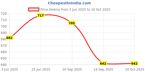 flipkart.com lhm Slipper Hooks Hook 100 lhm Price History Graph from 3 Jun 2025 to 8 Oct 2025
