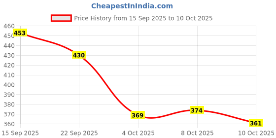 flipkart.com bruton Slippers | Ortho | Slides | Flipflop | Clogs | Acupressure� Men Slippers bruton Price History Graph from 15 Sep 2025 to 10 Oct 2025