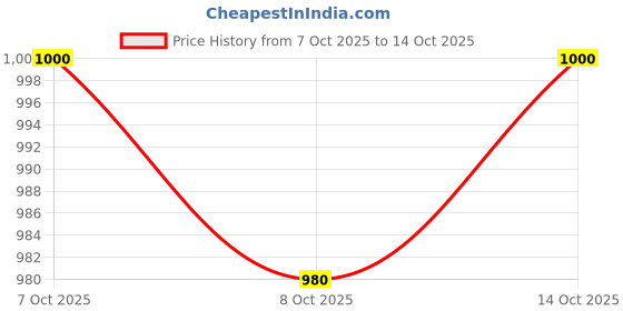 flipkart.com slipra Men Clogs Sandal slipra Price History Graph from 7 Oct 2025 to 14 Oct 2025