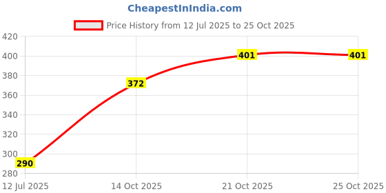 flipkart.com yayoge SlipSolution for Poly NailGel 45ml Glass Dappen Dish Nail Crystal Bowl yayoge Price History Graph from 12 Jul 2025 to 25 Oct 2025